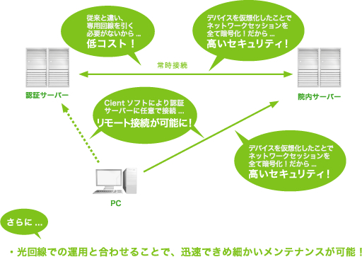 セキュリティ構成図